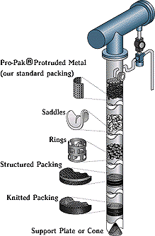 Column Packing Options